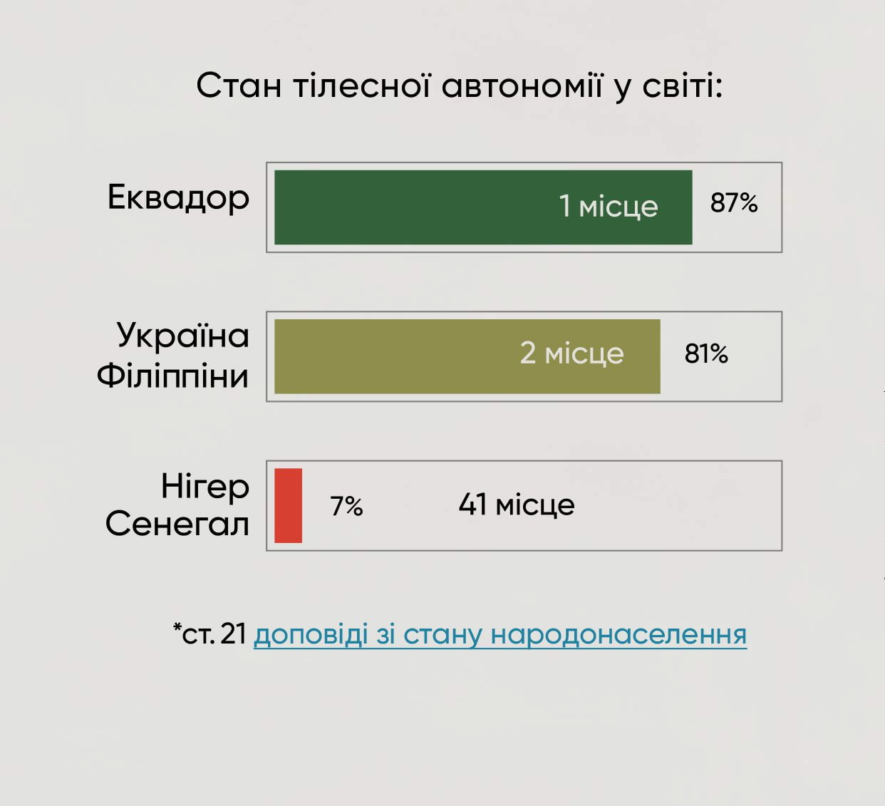 Майже половина жінок в країнах, що розвиваються, позбавлені тілесної автономії