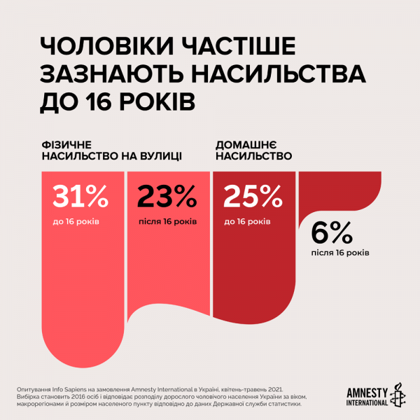 Майже кожен четвертий чоловік зазнав фізичного насильства на вулиці. Дослідження