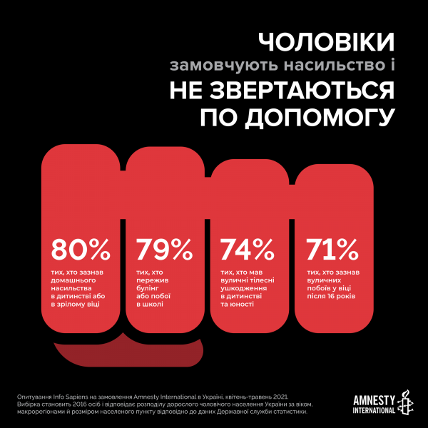 Майже кожен четвертий чоловік зазнав фізичного насильства на вулиці. Дослідження