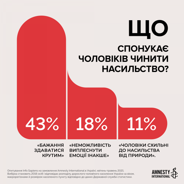 Майже кожен четвертий чоловік зазнав фізичного насильства на вулиці. Дослідження
