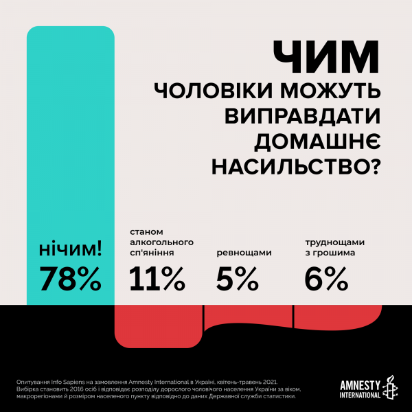 Майже кожен четвертий чоловік зазнав фізичного насильства на вулиці. Дослідження